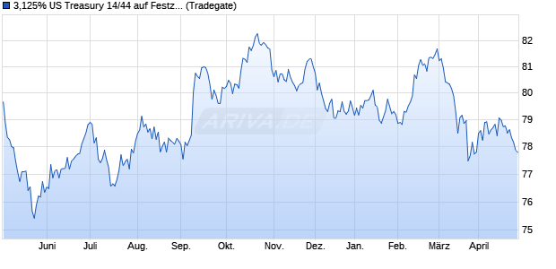 3,125% US Treasury 14/44 auf Festzins (WKN A1ZNDR, ISIN US912810RH32) Chart