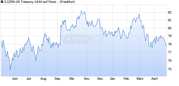 3,125% US Treasury 14/44 auf Festzins (WKN A1ZNDR, ISIN US912810RH32) Chart