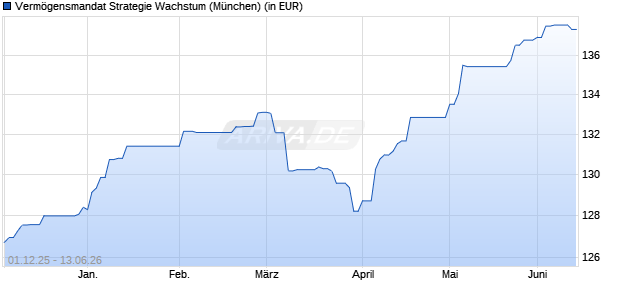Performance des Verm&ouml;gensmandat Strategie Wachstum (WKN A1110F, ISIN DE000A1110F2)