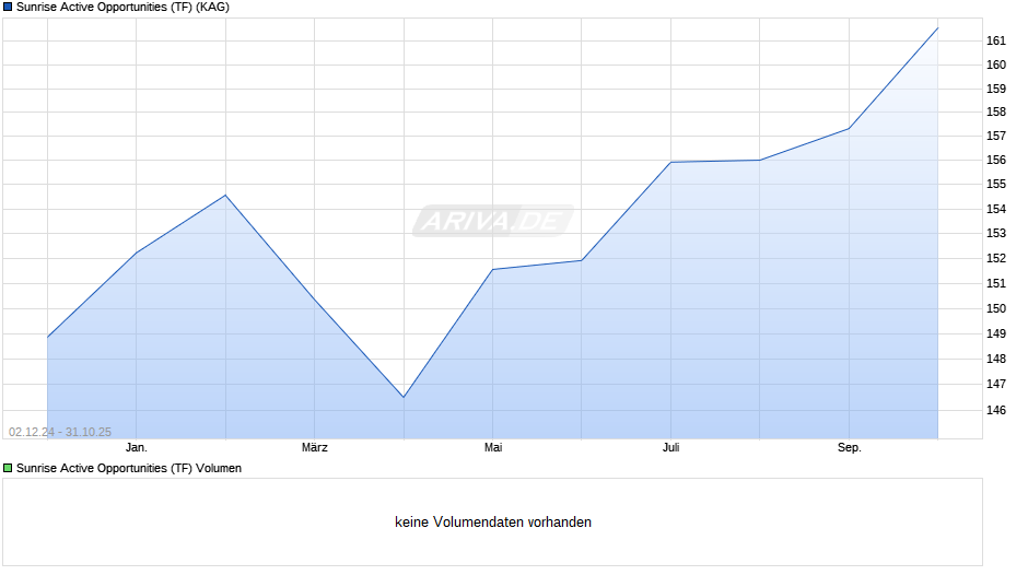 Sunrise Active Opportunities (TF) Chart