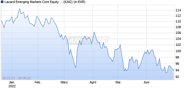 Performance des Lazard Emerging Markets Core Equity Fund A Acc USD (WKN A1187U, ISIN IE00B9215T75)