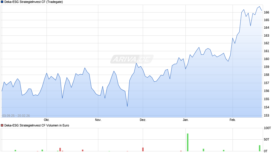 Deka-ESG StrategieInvest CF Chart