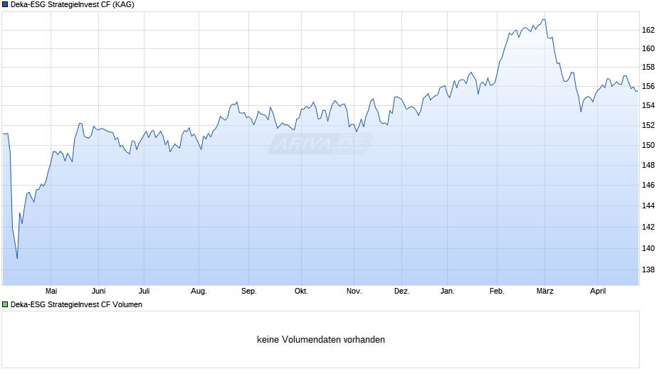 Deka-ESG StrategieInvest CF Chart