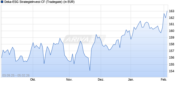 Performance des Deka-ESG StrategieInvest CF (WKN DK2EAD, ISIN DE000DK2EAD4)
