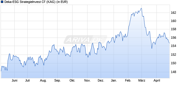 Performance des Deka-ESG StrategieInvest CF (WKN DK2EAD, ISIN DE000DK2EAD4)