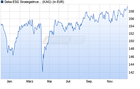 Performance des Deka-ESG StrategieInvest CF (WKN DK2EAD, ISIN DE000DK2EAD4)