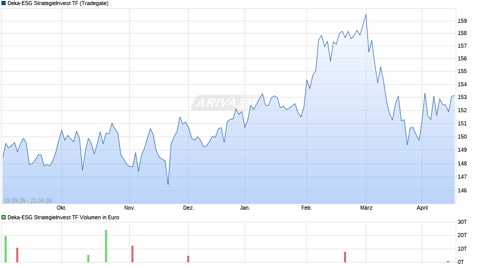 Deka-ESG StrategieInvest TF Chart