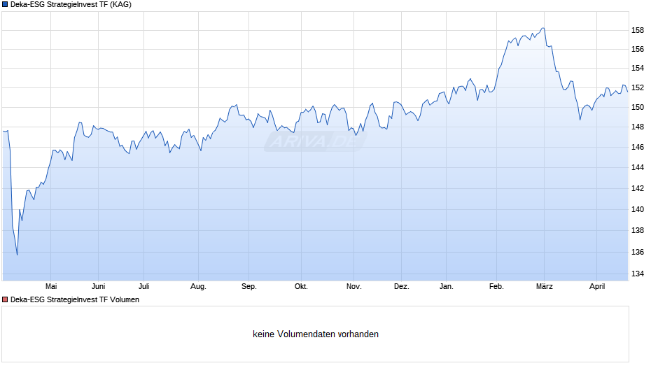 Deka-ESG StrategieInvest TF Chart