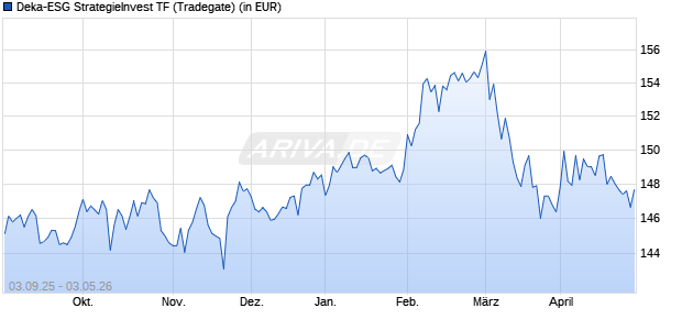 Performance des Deka-ESG StrategieInvest TF (WKN DK2EAE, ISIN DE000DK2EAE2)