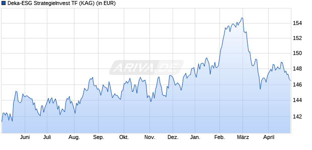 Performance des Deka-ESG StrategieInvest TF (WKN DK2EAE, ISIN DE000DK2EAE2)