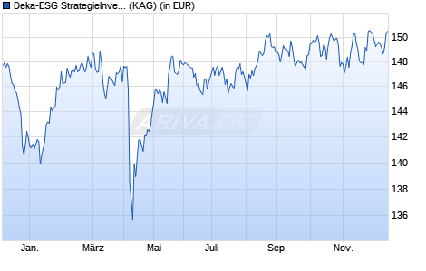 Performance des Deka-ESG StrategieInvest TF (WKN DK2EAE, ISIN DE000DK2EAE2)