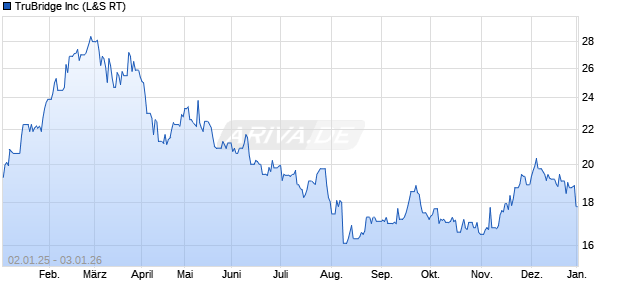 TruBridge Aktie Chart