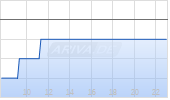 TruBridge Inc Chart