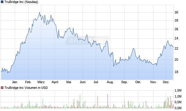 TruBridge Aktie Chart