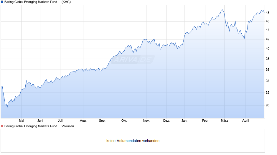 Baring Global Emerging Markets Fund (GBP) Chart