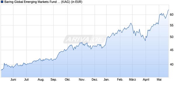 Performance des Baring Global Emerging Markets Fund (GBP) (WKN 807575, ISIN IE0032149506)