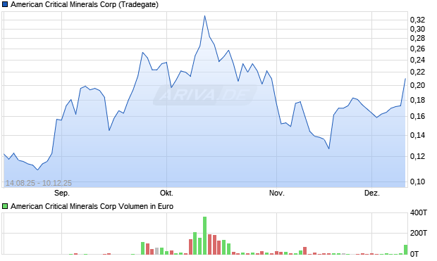 American Critical Minerals Aktie Chart