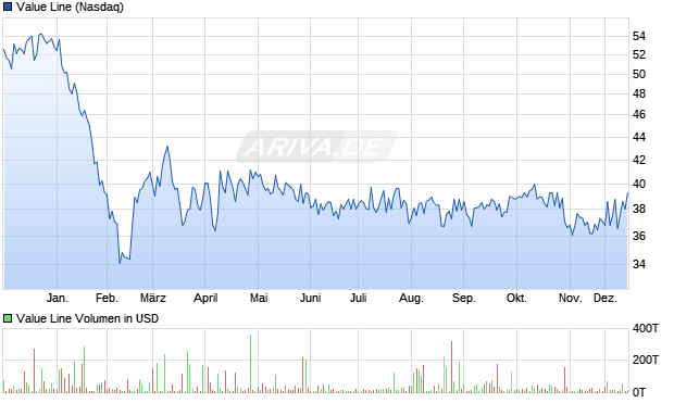 Value Line Aktie Chart