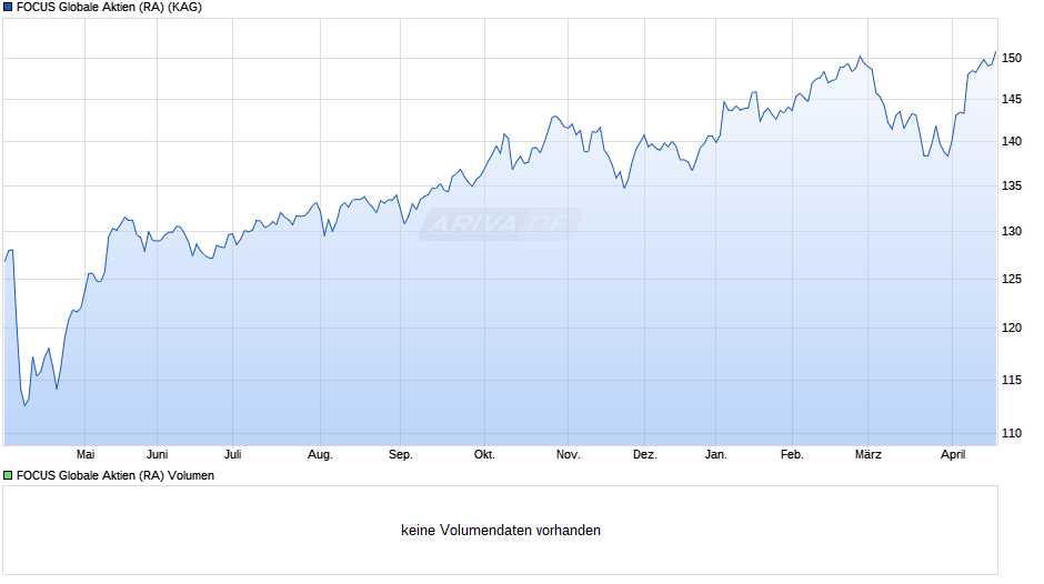 FOCUS Globale Aktien (RA) Chart