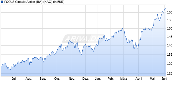 Performance des FOCUS Globale Aktien (RA) (WKN A1144P, ISIN AT0000A190N4)