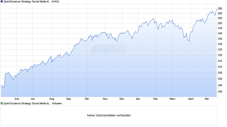 Quint:Essence Strategy Social Media & Technology P Chart