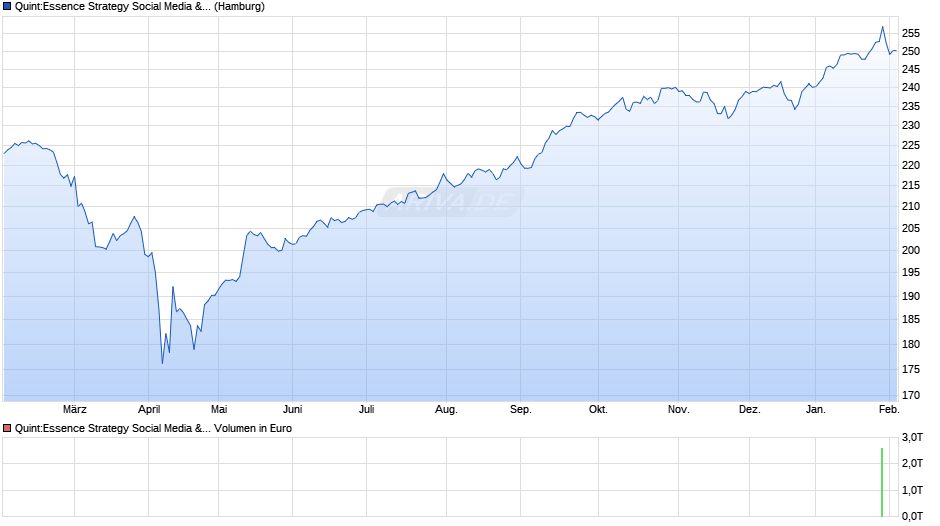 Quint:Essence Strategy Social Media & Technology P Chart