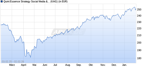 Performance des Quint:Essence Strategy Social Media & Technology P (WKN A1154U, ISIN LU1074556041)