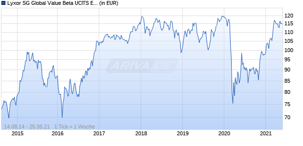 Lyxor SG Global Value Beta UCITS ETF - Acc Chart
