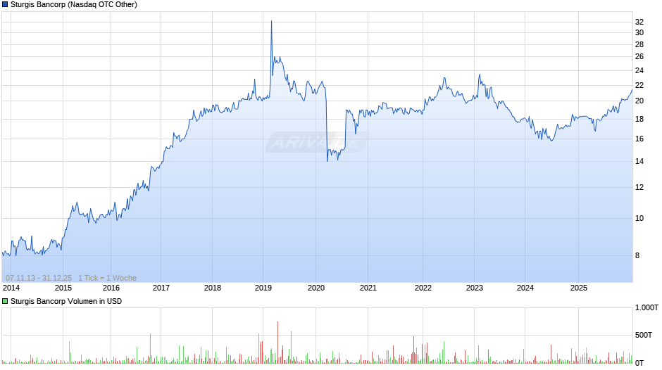 Sturgis Bancorp Chart