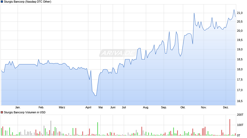 Sturgis Bancorp Chart