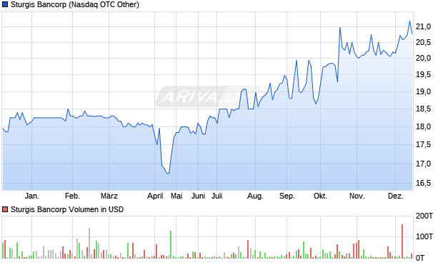 Sturgis Bancorp Aktie Chart