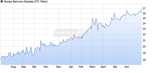 Sturgis Bancorp Aktie Chart