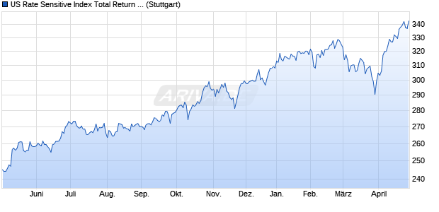 US Rate Sensitive Index Total Return Net Chart