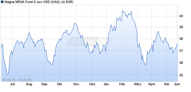 Performance des Magna MENA Fund G acc USD (WKN A118M5, ISIN IE00BKRCMM42)