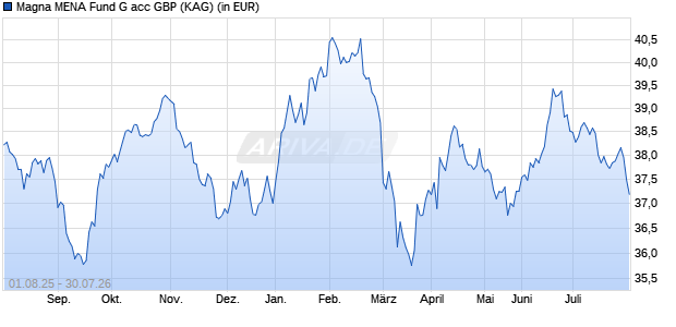 Performance des Magna MENA Fund G acc GBP (WKN A119Y2, ISIN IE00BKRCML35)