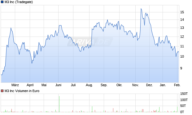 M3 Aktie Chart