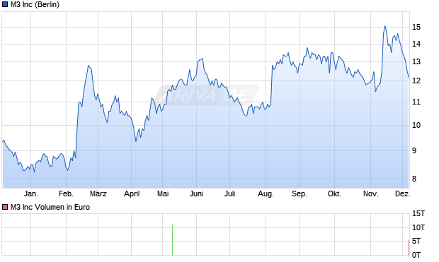 M3 Aktie Chart