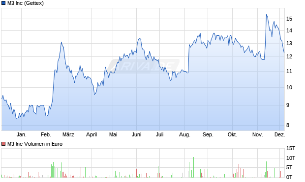 M3 Aktie Chart