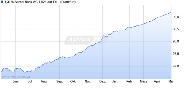 1,31% Aareal Bank AG 14/24 auf Festzins (WKN A1TNDP, ISIN DE000A1TNDP1) Chart