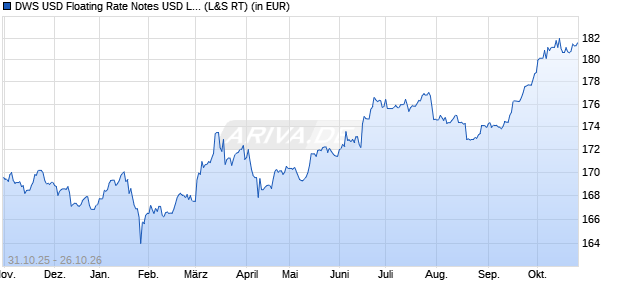 Performance des DWS USD Floating Rate Notes USD LD (WKN 972167, ISIN LU0041580167)