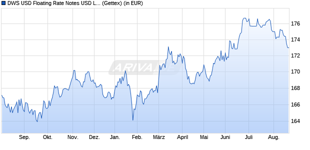 Performance des DWS USD Floating Rate Notes USD LD (WKN 972167, ISIN LU0041580167)