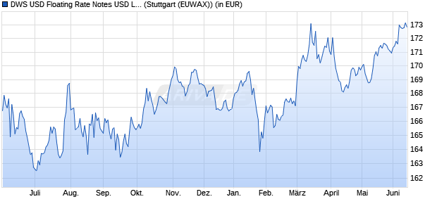 Performance des DWS USD Floating Rate Notes USD LD (WKN 972167, ISIN LU0041580167)
