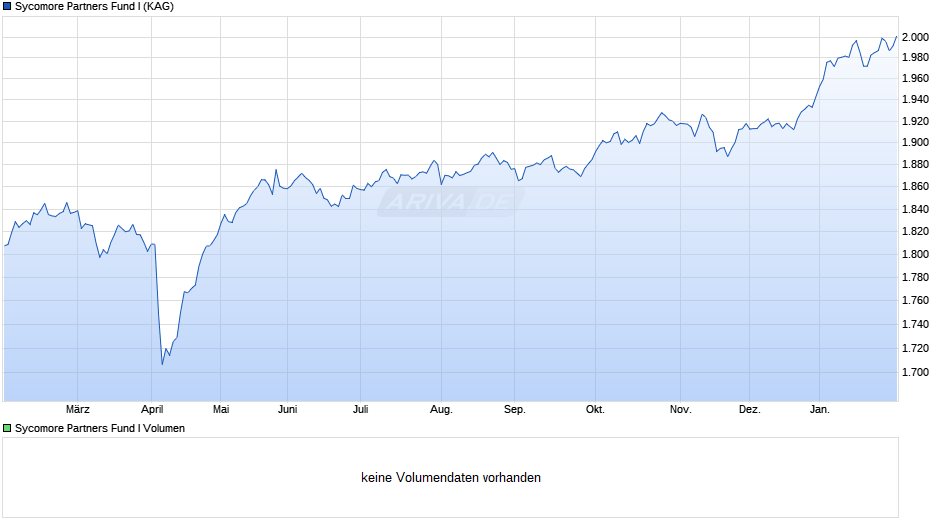 Sycomore Partners Fund I Chart