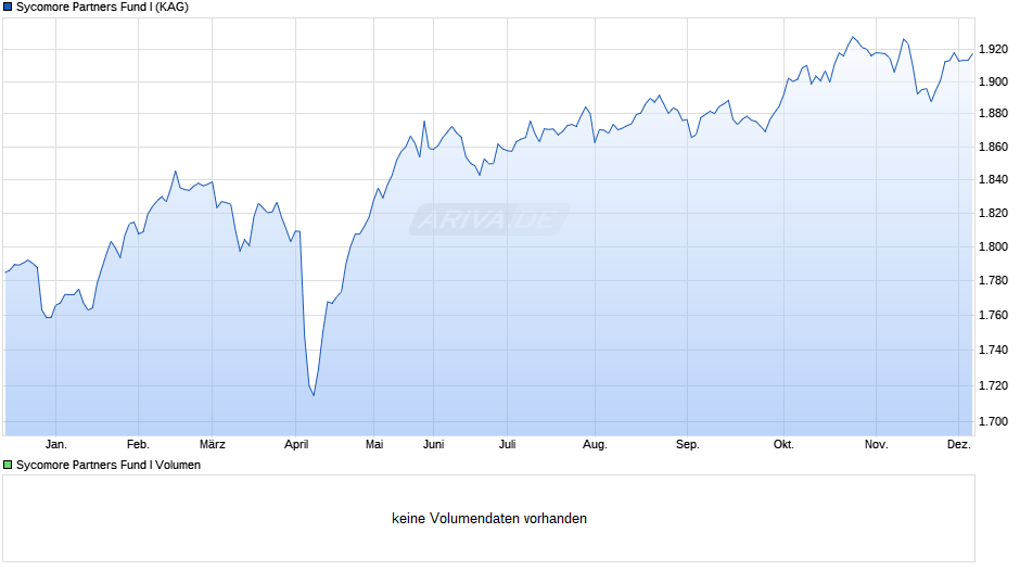 Sycomore Partners Fund I Chart