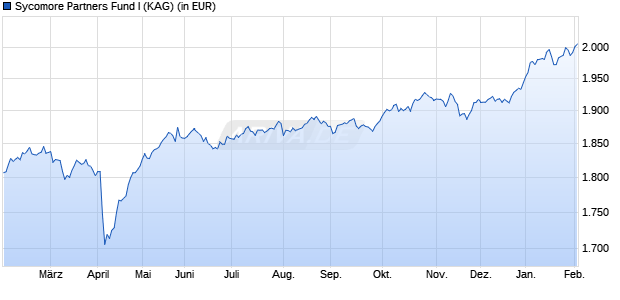 Performance des Sycomore Partners Fund I (WKN A0Q641, ISIN FR0010601898)