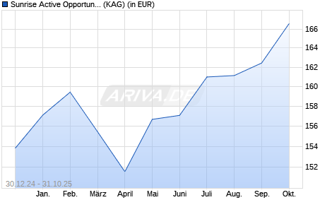 Performance des Sunrise Active Opportunities (T) (WKN A1110N, ISIN AT0000A17Z11)