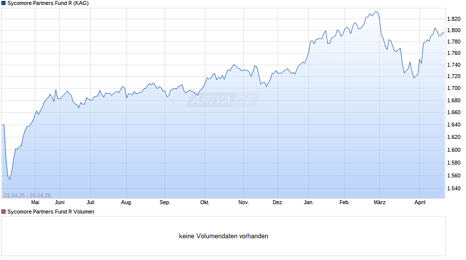 Sycomore Partners Fund R Chart