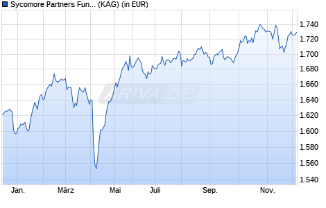 Performance des Sycomore Partners Fund R (WKN A1C019, ISIN FR0010601906)