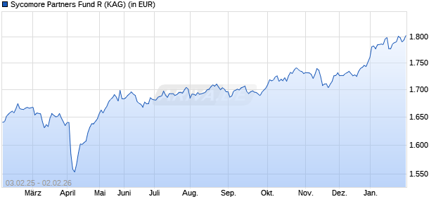 Performance des Sycomore Partners Fund R (WKN A1C019, ISIN FR0010601906)