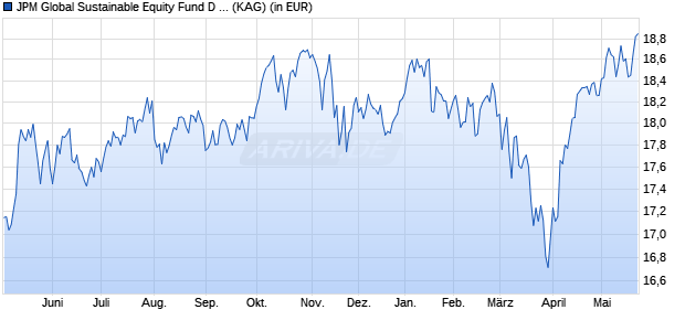 Performance des JPM Global Sustainable Equity Fund D (acc) - USD (WKN 603002, ISIN LU0117882547)